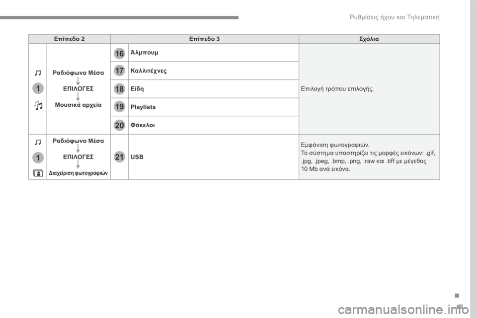 Peugeot 3008 Hybrid 4 2017 Εγχειρίδιο χρήσης (in Greek) 61
.
17
20
18
21
19
1
1
16
Ρυθμίσεις ήχου και Τηλεματική
Transversal-Peugeot_el_Chap01_NAC-2-2-0_ed01-2016
Επίπεδο 2Επίπεδο 3Σχόλια
Ραδιόφωνο Peugeot 3008 Hybrid 4 2017 Εγχειρίδιο χρήσης (in Greek) 61
.
17
20
18
21
19
1
1
16
Ρυθμίσεις ήχου και Τηλεματική
Transversal-Peugeot_el_Chap01_NAC-2-2-0_ed01-2016
Επίπεδο 2Επίπεδο 3Σχόλια
Ραδιόφωνο