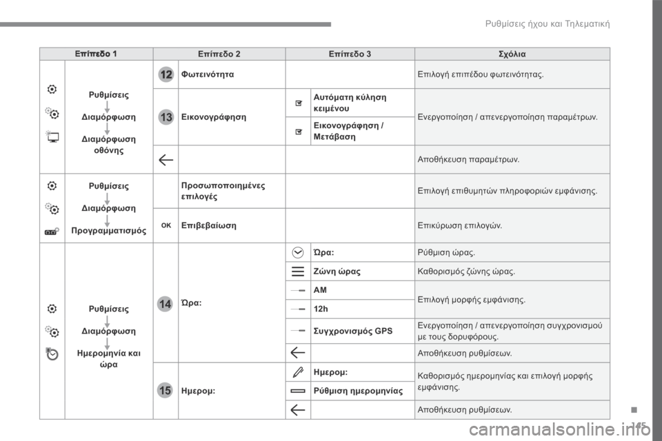 Peugeot 3008 Hybrid 4 2017  Εγχειρίδιο χρήσης (in Greek) 145
.
12
13
14
15
 Ρυθμίσεις ήχου και Τηλεματική 
Transversal-Peugeot_el_Chap02_RCC-2-2-0_ed01-2016
Επίπεδο 1Επίπεδο 2Επίπεδο 3Σχόλια
Ρυθμίσ�