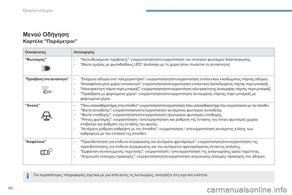 Peugeot 3008 Hybrid 4 2017  Εγχειρίδιο χρήσης (in Greek) 50
3008-2_el_Chap01_instruments-de-bord_ed01-2016
Μενού Οδήγηση
Καρτέλα "Παράμετροι"
ΟικογένειεςΛειτουργίες
" Φωτισμός " -
 
"
 Κατευθ�