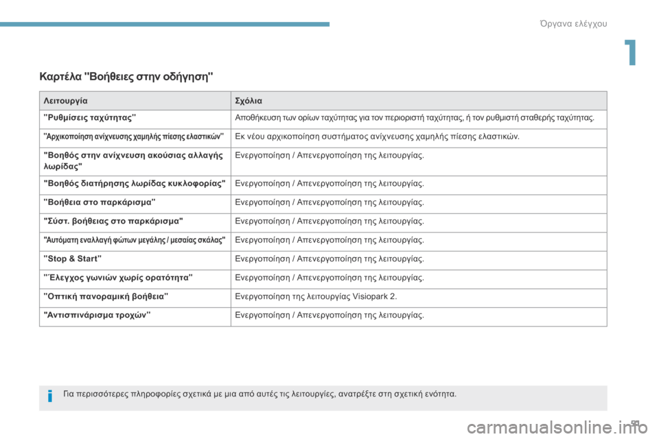 Peugeot 3008 Hybrid 4 2017  Εγχειρίδιο χρήσης (in Greek) 51
3008-2_el_Chap01_instruments-de-bord_ed01-2016
Καρτέλα "Βοήθειες στην οδήγηση"
ΛειτουργίαΣχόλια
" Ρυθμίσεις ταχύτητας " Αποθήκευ�