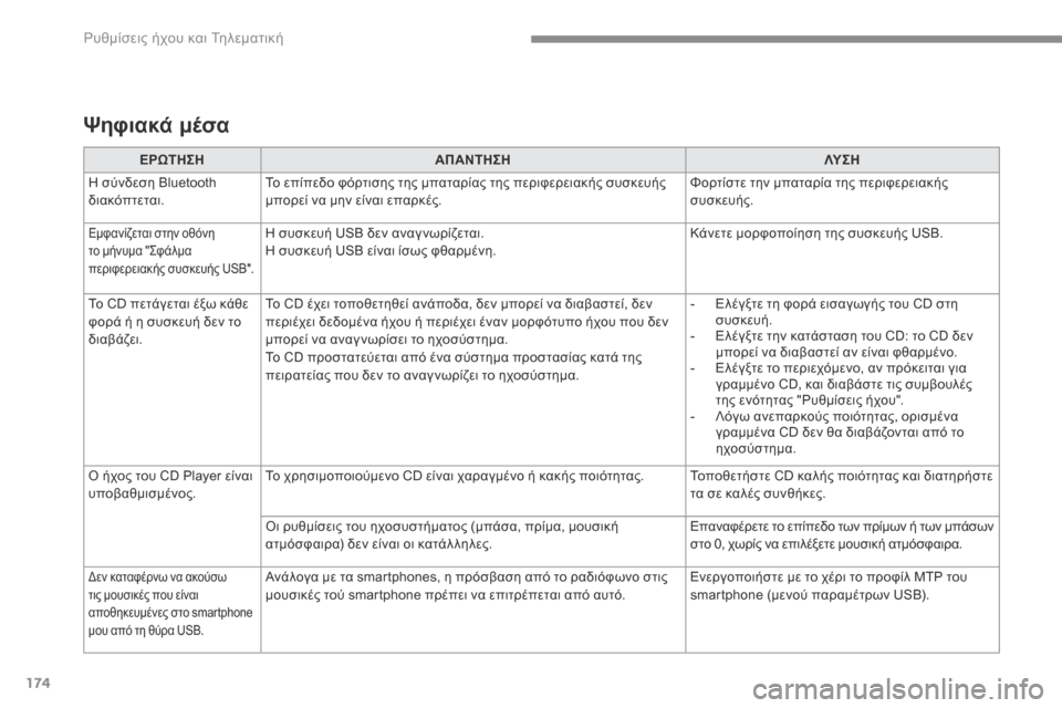 Peugeot 3008 Hybrid 4 2017  Εγχειρίδιο χρήσης (in Greek) 174
 Ρυθμίσεις ήχου και Τηλεματική 
  Ψ η φ ι α κ ά   μ έ σ α   
ΕΡΩΤΗΣΗΑΠΑΝΤΗΣΗΛΥ Σ Η
 Η σύνδεση Bluetooth διακόπτεται.  Τ�