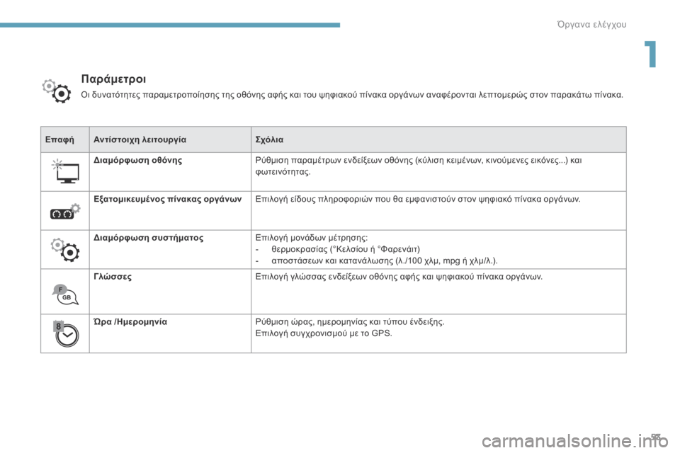 Peugeot 3008 Hybrid 4 2017  Εγχειρίδιο χρήσης (in Greek) 53
3008-2_el_Chap01_instruments-de-bord_ed01-2016
ΕπαφήΑντίστοιχη λειτουργία Σχόλια
Διαμόρφωση οθόνης Ρύθμιση παραμέτρων ενδείξε�