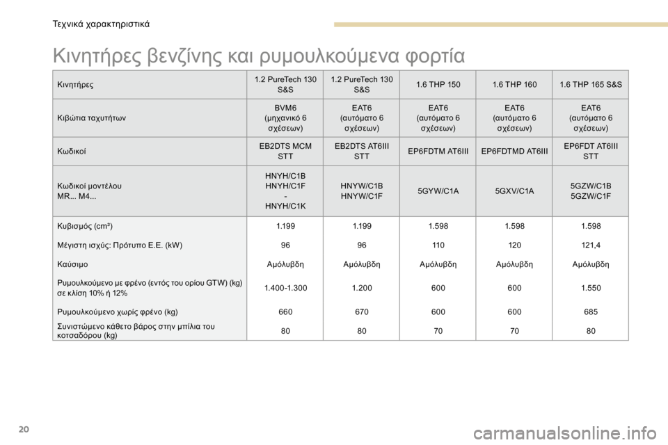 Peugeot 3008 Hybrid 4 2017  Εγχειρίδιο χρήσης (in Greek) 20
Κινητήρες βενζίνης και ρυμουλκούμενα φορτία
Κινητήρες1.2 PureTech 130 
S&S 1.2 PureTech 130 
S&S 1.6 THP 150
1.6 THP 1601.6 THP 165 S&S
Κιβώτι�