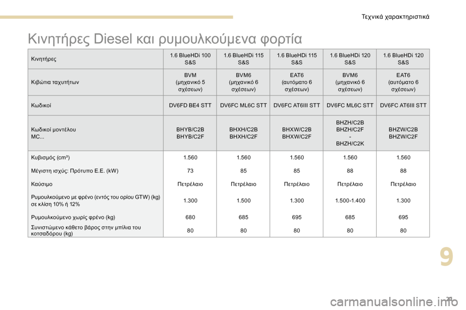 Peugeot 3008 Hybrid 4 2017  Εγχειρίδιο χρήσης (in Greek) 21
Κινητήρες Diesel και ρυμουλκούμενα φορτία
Κινητήρες1.6 BlueHDi 100 
S&S 1.6 BlueHDi 115 
S&S 1.6 BlueHDi 115 
S&S 1.6 BlueHDi 120 
S&S 1.6 BlueHDi 120 
S&S
