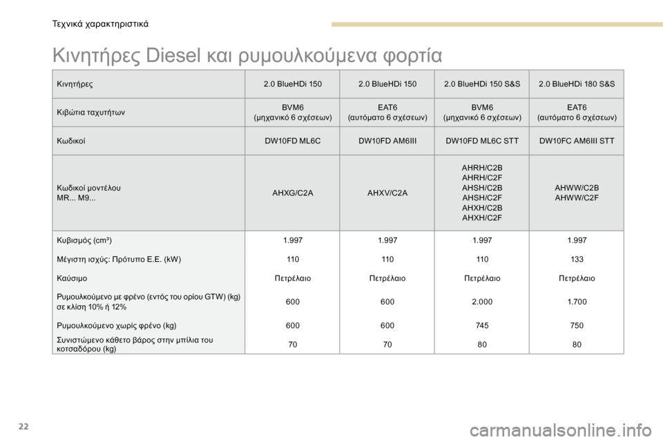 Peugeot 3008 Hybrid 4 2017  Εγχειρίδιο χρήσης (in Greek) 22
Κινητήρες Diesel και ρυμουλκούμενα φορτία
Κινητήρες2.0 BlueHDi 1502.0 BlueHDi 1502.0 BlueHDi 150 S&S 2.0 BlueHDi 180 S&S
Κιβώτια ταχυτήτων BV