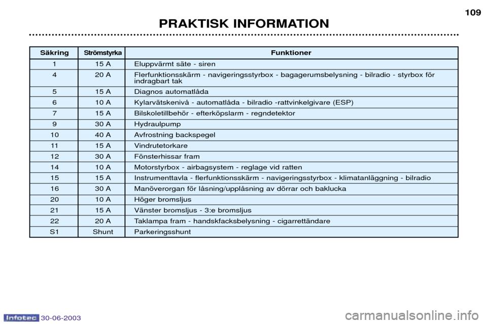 Peugeot 206 CC 2003  Ägarmanual (in Swedish) 30-06-2003
PRAKTISK INFORMATION109
SŠkringStršmstyrkaFunktioner
1 15 A EluppvŠrmt sŠte - siren 
4 20 A FlerfunktionsskŠrm - navigeringsstyrbox - bagagerumsbelysning - bilradio - styrbox fšr indr