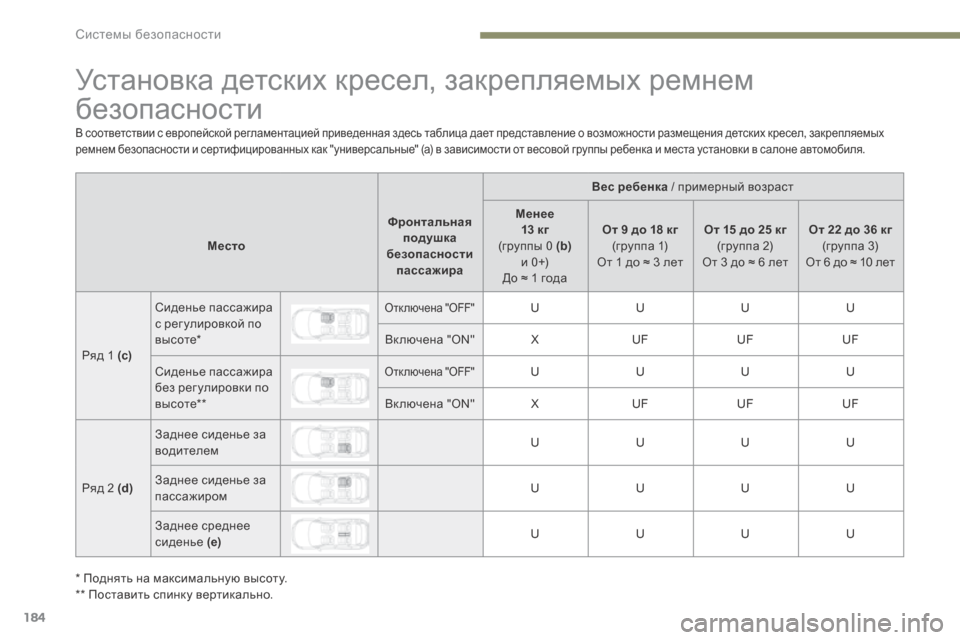 Peugeot 3008 Hybrid 4 2017  Инструкция по эксплуатации (in Russian) 184
3008-2_ru_Chap05_securite_ed01-2016
Установка детских кресел, закрепляемых ремнем 
безопасности
Вес ребенка / примерный во
