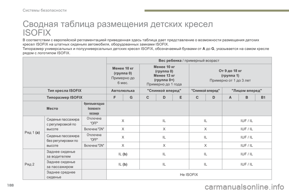 Peugeot 3008 Hybrid 4 2017  Инструкция по эксплуатации (in Russian) 188
3008-2_ru_Chap05_securite_ed01-2016
Сводная таблица размещения детских кресел  
ISOFIX
В соответствии с европейской регламент