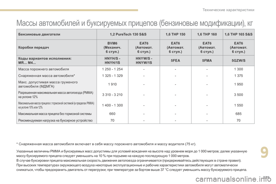 Peugeot 3008 Hybrid 4 2017 Инструкция по эксплуатации (in Russian) 339
3008-2_ru_Chap09_caracteristiques_ed01-2016
Массы автомобилей и буксируемых прицепов (бензиновые модификации), кг
Указанные ве Peugeot 3008 Hybrid 4 2017 Инструкция по эксплуатации (in Russian) 339
3008-2_ru_Chap09_caracteristiques_ed01-2016
Массы автомобилей и буксируемых прицепов (бензиновые модификации), кг
Указанные ве