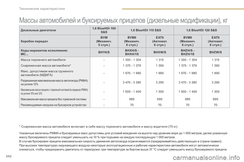 Peugeot 3008 Hybrid 4 2017 Инструкция по эксплуатации (in Russian) 342
3008-2_ru_Chap09_caracteristiques_ed01-2016
Массы автомобилей и буксируемых прицепов (дизельные модификации), кг
Указанные вел Peugeot 3008 Hybrid 4 2017 Инструкция по эксплуатации (in Russian) 342
3008-2_ru_Chap09_caracteristiques_ed01-2016
Массы автомобилей и буксируемых прицепов (дизельные модификации), кг
Указанные вел