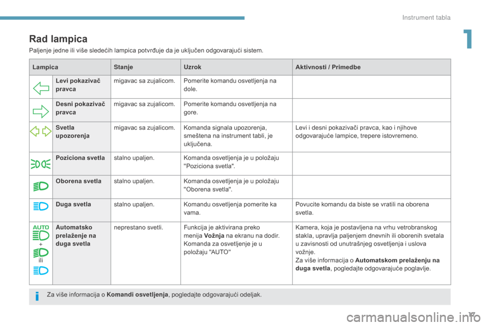 Peugeot 3008 Hybrid 4 2017  Упутство за употребу (in Serbian) 17
3008-2_sr_Chap01_instruments-de-bord_ed01-2016
LampicaStanjeUzrok Aktivnosti / Primedbe
Levi pokazivač 
pravca migavac sa zujalicom. Pomerite komandu osvetljenja na 
dole.
Desni pokazivač 
pravca