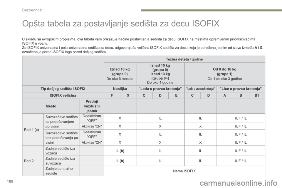 Peugeot 3008 Hybrid 4 2017 Упутство за употребу (in Serbian) 188
3008-2_sr_Chap05_securite_ed01-2016
opšta tabela za postavljanje sedišta za decu ISoFIX
u skladu sa evropskim propisima, ova tabela vam prikazuje načine postavljanja sedišta za decu ISoFI X na Peugeot 3008 Hybrid 4 2017 Упутство за употребу (in Serbian) 188
3008-2_sr_Chap05_securite_ed01-2016
opšta tabela za postavljanje sedišta za decu ISoFIX
u skladu sa evropskim propisima, ova tabela vam prikazuje načine postavljanja sedišta za decu ISoFI X na
