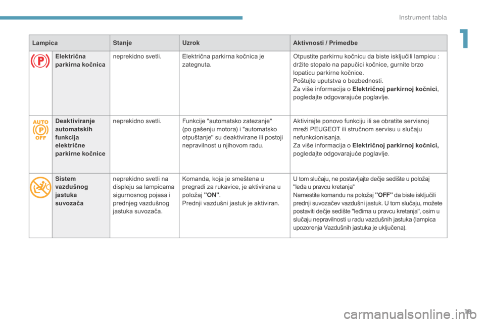 Peugeot 3008 Hybrid 4 2017  Упутство за употребу (in Serbian) 19
3008-2_sr_Chap01_instruments-de-bord_ed01-2016
LampicaStanjeUzrok Aktivnosti / Primedbe
Sistem 
vazdušnog 
jastuka 
suvozača neprekidno svetli na 
displeju sa lampicama 
sigurnosnog pojasa i 
pre