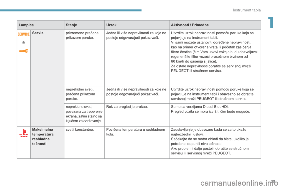 Peugeot 3008 Hybrid 4 2017  Упутство за употребу (in Serbian) 23
3008-2_sr_Chap01_instruments-de-bord_ed01-2016
LampicaStanjeUzrok Aktivnosti / Primedbe
Maksimalna 
temperatura 
rashladne 
tečnosti svetli konstantno. Povišena temperatura u rashladnom 
kolu. Za