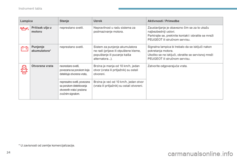 Peugeot 3008 Hybrid 4 2017  Упутство за употребу (in Serbian) 24
3008-2_sr_Chap01_instruments-de-bord_ed01-2016
Punjenje 
akumulatora*neprestano svetli. Sistem za punjenje akumulatora 
ne radi (prljave ili otpuštene kleme, 
popuštanje ili pucanje kaiša 
alter