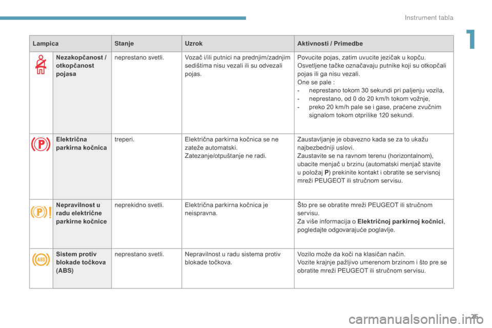 Peugeot 3008 Hybrid 4 2017  Упутство за употребу (in Serbian) 25
3008-2_sr_Chap01_instruments-de-bord_ed01-2016
Nezakopčanost / 
otk opčanost  
pojas a neprestano svetli. Vozač i/ili putnici na prednjim/zadnjim 
sedištima nisu vezali ili su odvezali 
pojas. 