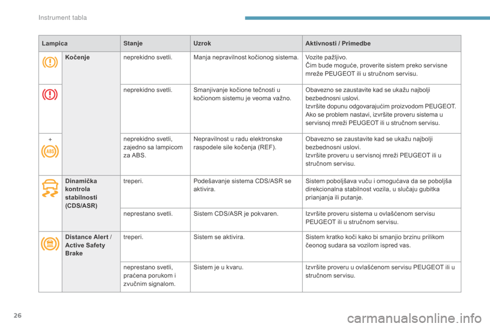 Peugeot 3008 Hybrid 4 2017  Упутство за употребу (in Serbian) 26
3008-2_sr_Chap01_instruments-de-bord_ed01-2016
LampicaStanjeUzrok Aktivnosti / Primedbe
Kočenje neprekidno svetli. Manja nepravilnost kočionog sistema. Vozite pažljivo.
Čim bude moguće, prover