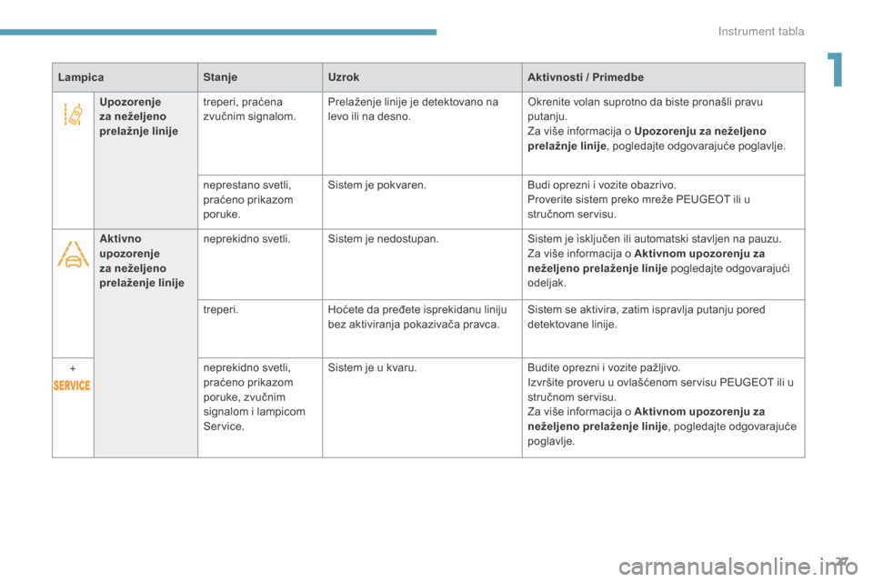 Peugeot 3008 Hybrid 4 2017  Упутство за употребу (in Serbian) 27
3008-2_sr_Chap01_instruments-de-bord_ed01-2016
LampicaStanjeUzrok Aktivnosti / Primedbe
Upozorenje 
za neželjeno 
prelažnje linije treperi, praćena 
zvučnim signalom.
Prelaženje linije je dete