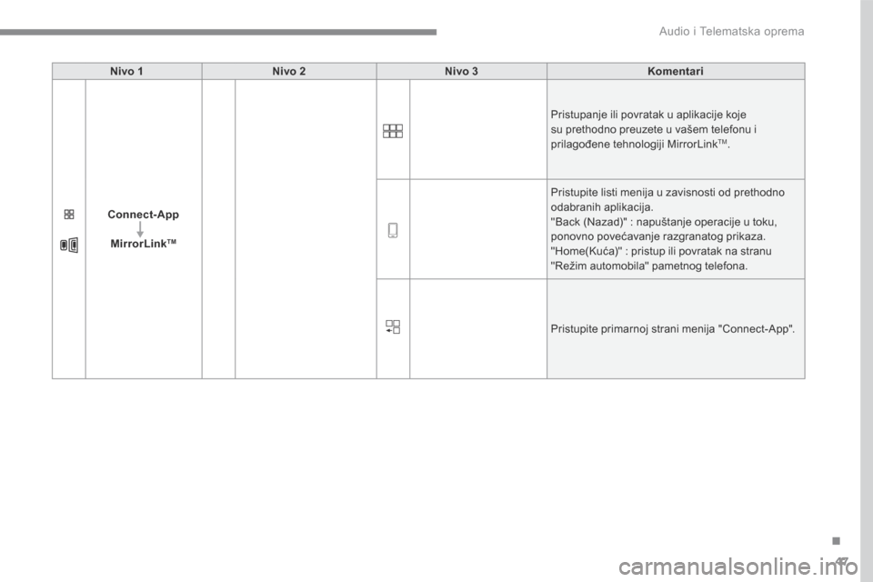 Peugeot 3008 Hybrid 4 2017  Упутство за употребу (in Serbian) 47
.
 Audio i Telematska oprema 
Transversal-Peugeot_sr_Chap01_NAC-2-2-0_ed01-2016
Nivo 1Nivo 2Nivo 3Komentari
   Connect-App  
  MirrorLink TM
 Pristupanje ili povratak u aplikacije koje su prethodno