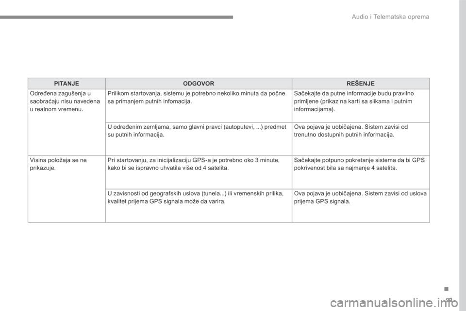 Peugeot 3008 Hybrid 4 2017  Упутство за употребу (in Serbian) 91
.
 Audio i Telematska oprema 
Transversal-Peugeot_sr_Chap01_NAC-2-2-0_ed01-2016
PITANJEODGOVORREŠENJE
 Određena zagušenja u saobraćaju nisu navedena u realnom vremenu. 
 Prilikom startovanja, s