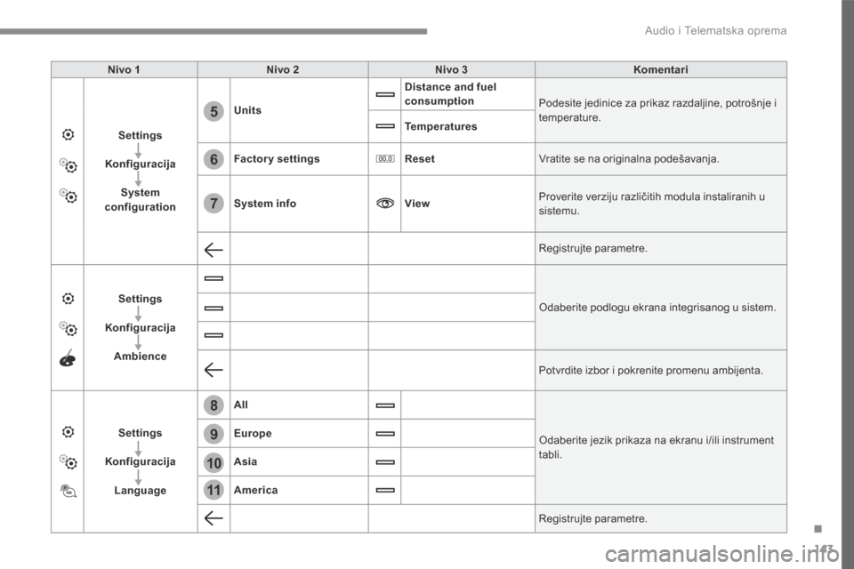 Peugeot 3008 Hybrid 4 2017  Упутство за употребу (in Serbian) 143
.
6
5
7
8
9
10
11
 Audio i Telematska oprema 
Transversal-Peugeot_sr_Chap02_RCC-2-2-0_ed01-2016
Nivo 1Nivo 2Nivo 3Komentari
Settings
Konfiguracija
System configuration
Units
Distance and fuel cons