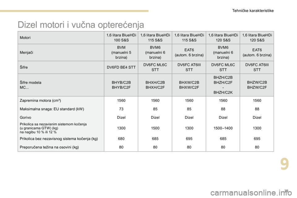 Peugeot 3008 Hybrid 4 2017  Упутство за употребу (in Serbian) 21
Dizel motori i vučna opterećenja
Motori1,6 litara BlueHDi 
100 S&S 1,6 litara BlueHDi 
115 S&S 1,6 litara BlueHDi 
115 S&S 1,6 litara BlueHDi 
120 S&S 1,6 litara BlueHDi 
120 S&S
Menjači BVM
(ma