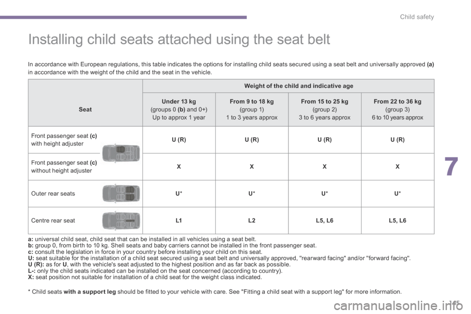 Peugeot 3008 Hybrid 4 2014  Owners Manual 7
Child safety145
               Installing child seats attached using the seat belt  
  *    Child  seats   with a    support    leg  should be fitted to your vehicle with care. See "Fitting a child 