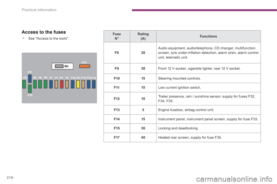 Peugeot 3008 Hybrid 4 2014  Owners Manual Practical information
216
  Access to the fuses 
   See "Access to the tools".    Fuse     N°     Rating    (A)  Functions
F820 Audio equipment, audio/telephone, CD changer, multifunction screen, 