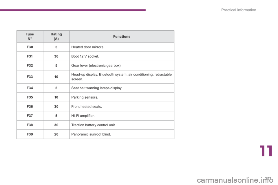 Peugeot 3008 Hybrid 4 2014  Owners Manual 11
Practical information217
Fuse    N°Rating    (A)Functions
F305 Heated door mirrors. 
F3130 Boot 12 V socket. 
F325 Gear lever (electronic gearbox). 
F3310 Head-up display, Bluetooth system, air co
