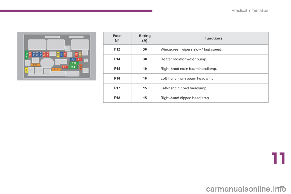 Peugeot 3008 Hybrid 4 2014  Owners Manual 11
Practical information219
  Fuse     N°     Rating    (A)     Functions   
F1230 Windscreen wipers slow / fast speed. 
F1430 Heater radiator water pump. 
F1510 Right-hand main beam headlamp. 
F1610