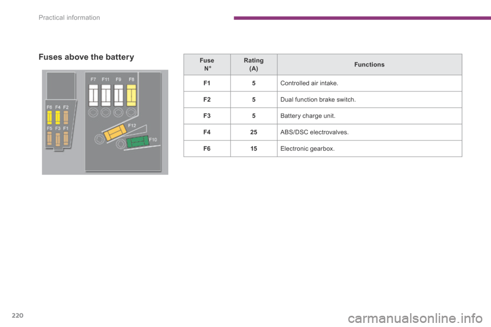 Peugeot 3008 Hybrid 4 2014  Owners Manual Practical information
220
  Fuses above the battery   Fuse       N°     Rating    (A)     Functions   
F15 Controlled air intake. 
F25 Dual function brake switch. 
F35 Battery charge unit. 
F425 ABS/