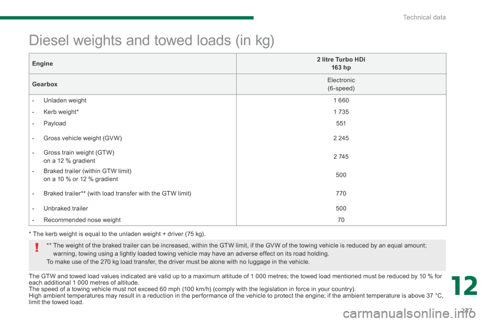 Peugeot 3008 Hybrid 4 2014 Owners Manual 12
Technical data237
The GTW and towed load values indicated are valid up to a maximum altitude of 1 000 metres; the towed load mentioned must be reduced by 10 % for each additional 1 000 metres of al Peugeot 3008 Hybrid 4 2014 Owners Manual 12
Technical data237
The GTW and towed load values indicated are valid up to a maximum altitude of 1 000 metres; the towed load mentioned must be reduced by 10 % for each additional 1 000 metres of al