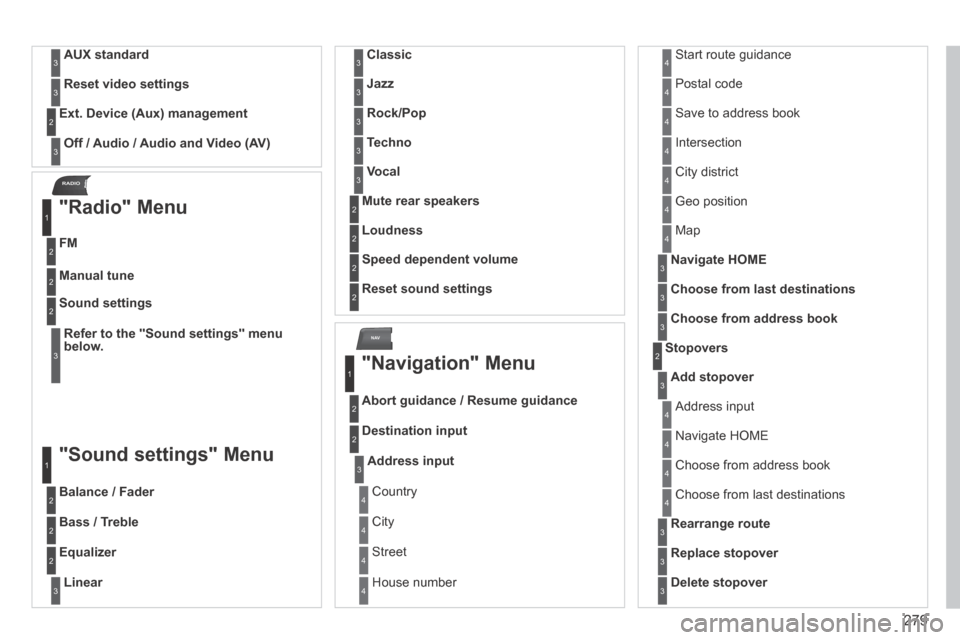 Peugeot 3008 Hybrid 4 2014  Owners Manual NAV
RADI O
279
AUX standard3
Reset video settings3
Off / Audio / Audio and Video (AV)
  Ext. Device (Aux) management 2
3
  "Radio"  Menu 
  FM  
1
2
  Manual  tune  2
Refer to the "Sound settings" men