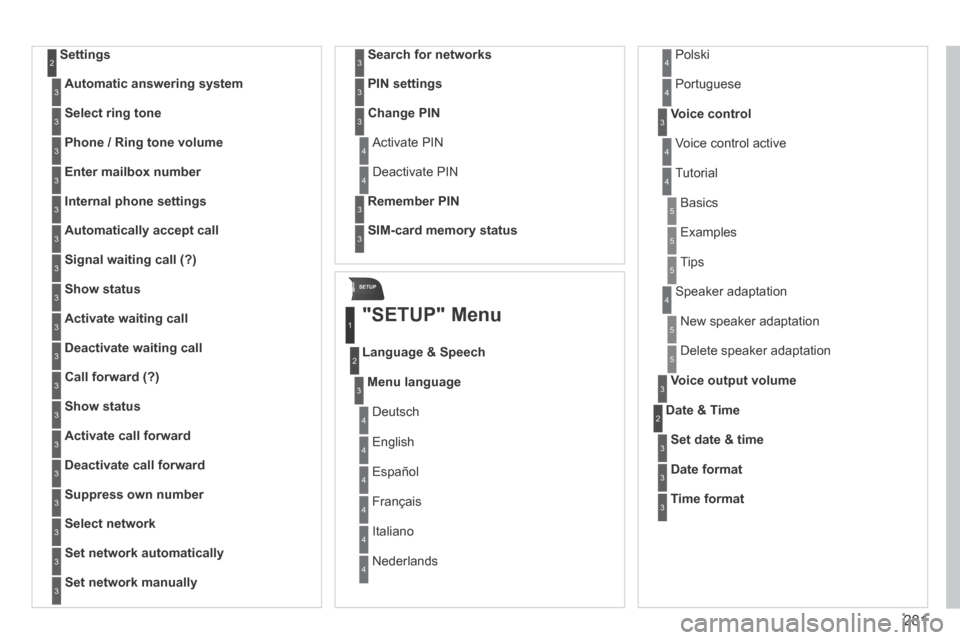 Peugeot 3008 Hybrid 4 2014  Owners Manual SETUP
281
  Settings 2
Automatic answering system3
Select ring tone3
Phone / Ring tone volume3
Enter mailbox number3
Internal phone settings3
Automatically accept call3
Signal waiting call (?)3
Show s