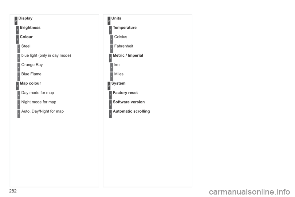 Peugeot 3008 Hybrid 4 2014  Owners Manual 282
  Display 2
Brightness3
Colour3
 Steel 4
 blue light (only in day mode) 4
 Orange  Ray 4
 Blue  Flame 4
Map colour3
 Day mode for map 4
 Night mode for map 4
 Auto. Day/Night for map  4
  Units 2
