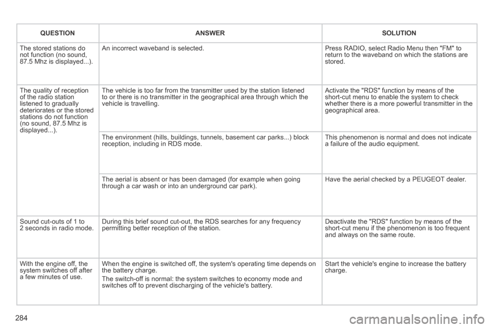 Peugeot 3008 Hybrid 4 2014  Owners Manual 284
QUESTIONANSWERSOLUTION
 The stored stations do not function (no sound, 87.5 Mhz is displayed...). 
 An incorrect waveband is selected.  Press RADIO, select Radio Menu then "FM" to return to the wa