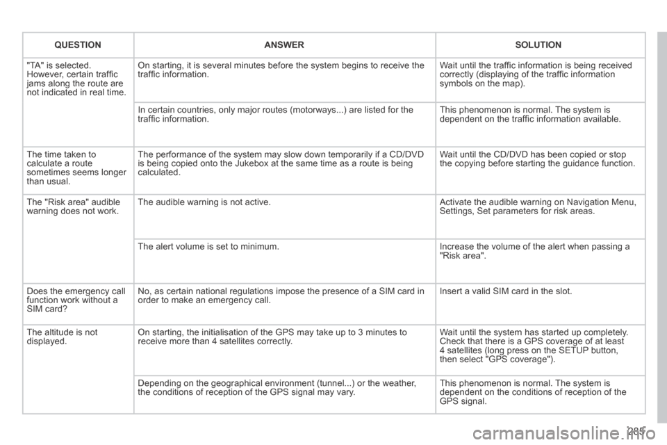 Peugeot 3008 Hybrid 4 2014  Owners Manual 285
QUESTIONANSWERSOLUTION
 "TA" is selected. However, certain trafﬁ c jams along the route are not indicated in real time. 
 On starting, it is several minutes before the system begins to receive t