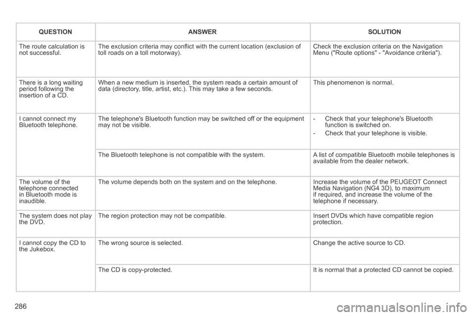 Peugeot 3008 Hybrid 4 2014  Owners Manual 286
QUESTIONANSWERSOLUTION
 The route calculation is not successful.  The exclusion criteria may conﬂ ict with the current location (exclusion of toll roads on a toll motorway).  Check the exclusion