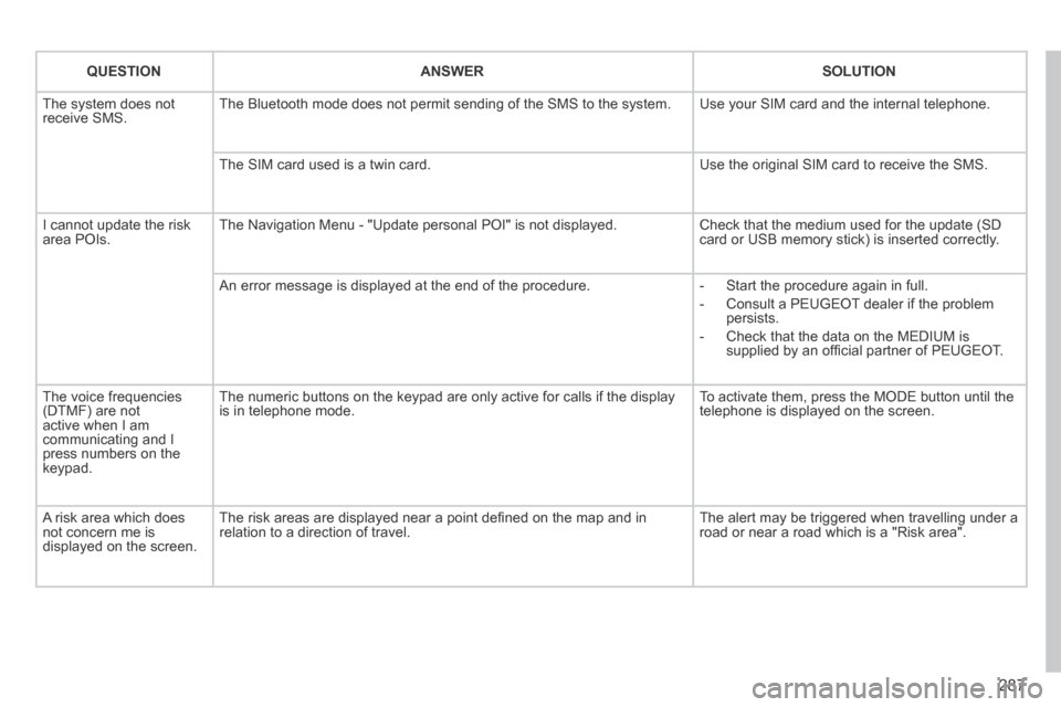 Peugeot 3008 Hybrid 4 2014  Owners Manual 287
QUESTIONANSWERSOLUTION
 The system does not receive SMS.  The Bluetooth mode does not permit sending of the SMS to the system.  Use your SIM card and the internal telephone. 
 The SIM card used is