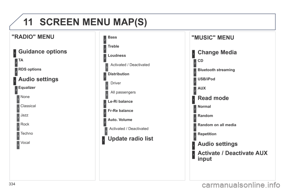 Peugeot 3008 Hybrid 4 2014 Owners Manual 11
334
SCREEN MENU MAP(S)
1
1
2
1
1
2
2
2
2
2
2
2
3
3
2
2
2
1
Random on all media
Repetition
Audio settings
Activate / Deactivate AUX
input
"MUSIC" MENU
Change Media
Read mode Peugeot 3008 Hybrid 4 2014 Owners Manual 11
334
SCREEN MENU MAP(S)
1
1
2
1
1
2
2
2
2
2
2
2
3
3
2
2
2
1
Random on all media
Repetition
Audio settings
Activate / Deactivate AUX
input
"MUSIC" MENU
Change Media
Read mode