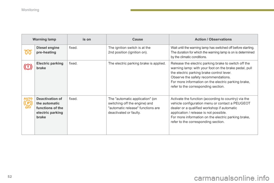 Peugeot 3008 Hybrid 4 2014  Owners Manual Monitoring
52
Warning lampis onCauseAction / Observations
Diesel engine pre-heating  fixed.   The ignition switch is at the 2nd position (ignition on).  Wait until the warning lamp has switched off be