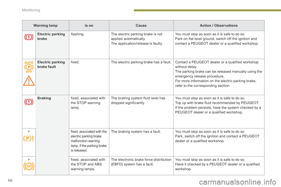 Peugeot 3008 Hybrid 4 2014  Owners Manual Monitoring
56
Warning lampis onCauseAction / Observations
Braking  fixed,  associated  with the STOP warning lamp.  
 The braking system fluid level has dropped significantly.  You must stop as soon a