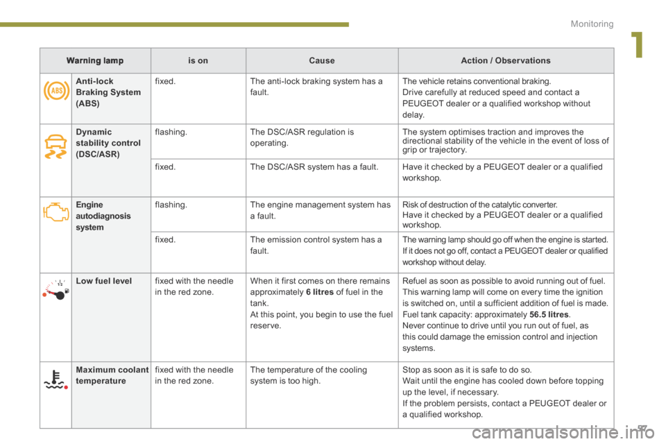 Peugeot 3008 Hybrid 4 2014  Owners Manual 1
Monitoring57
Warning lampis onCauseAction / Observations
Engine autodiagnosis system   
  flashing.   The engine management system has a fault. Risk of destruction of the catalytic converter.  Have 