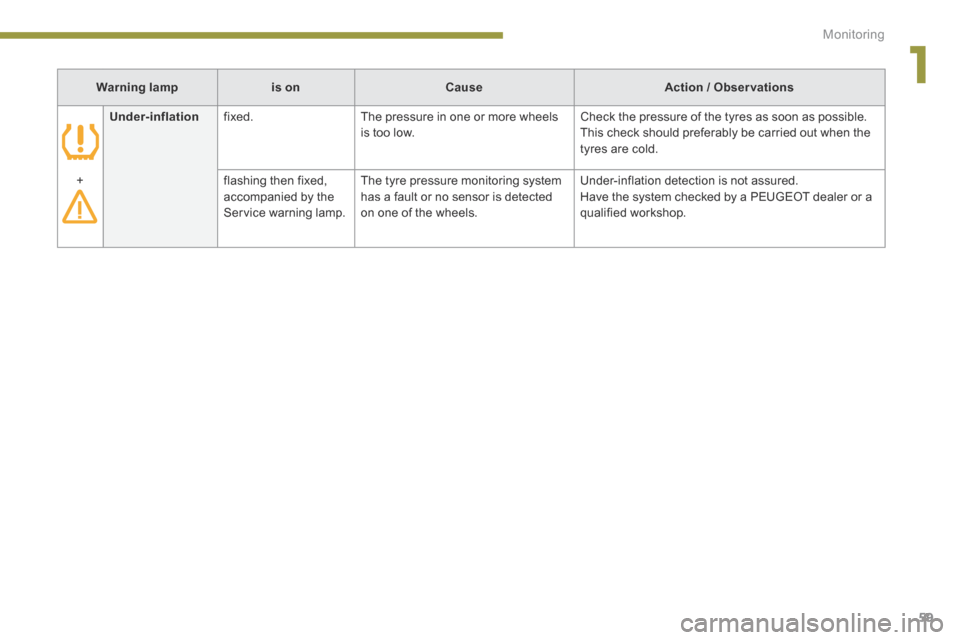 Peugeot 3008 Hybrid 4 2014  Owners Manual 1
Monitoring59
Warning lampis onCauseAction / Observations
Under-inflation  fixed.   The pressure in one or more wheels is too low.  Check the pressure of the tyres as soon as possible.  This check sh