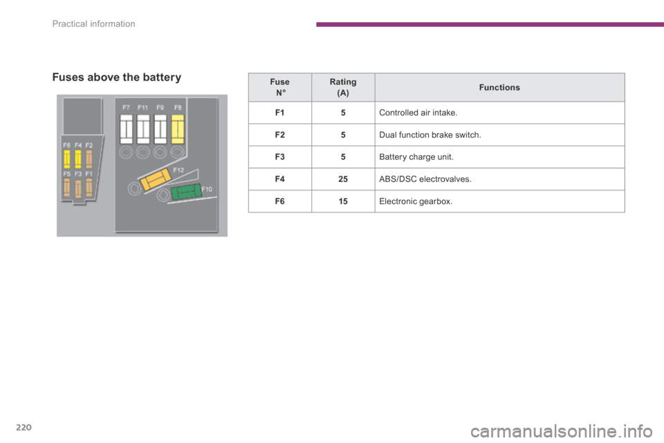 Peugeot 3008 Hybrid 4 2014  Owners Manual - RHD (UK. Australia) Practical information
220
  Fuses above the battery   Fuse       N°     Rating    (A)     Functions   
F15 Controlled air intake. 
F25 Dual function brake switch. 
F35 Battery charge unit. 
F425 ABS/