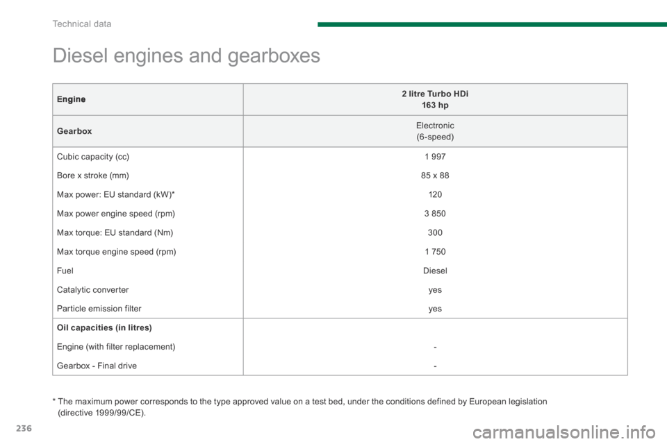 Peugeot 3008 Hybrid 4 2014  Owners Manual - RHD (UK. Australia) Technical data
236
Engine2 litre Turbo HDi  163 hp
Gearbox  Electronic  (6-speed)  
 Cubic capacity (cc)   1   9 9 7   
 Bore x stroke (mm)   85 x 88  
 Max power: EU standard (kW) *    1 2 0   
 Max 
