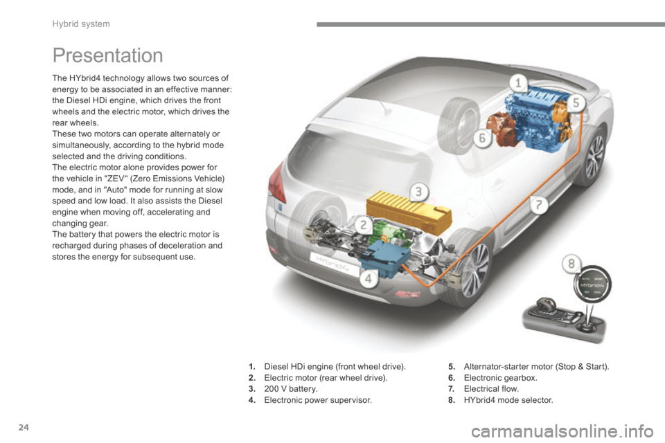 Peugeot 3008 Hybrid 4 2014 - RHD (UK. Australia) Owners Guide Hybrid system
24
Presentation
The HYbrid4 technology allows two sources of energy to be associated in an effective manner: the Diesel HDi engine, which drives the front wheels and the electr Peugeot 3008 Hybrid 4 2014 - RHD (UK. Australia) Owners Guide Hybrid system
24
Presentation
The HYbrid4 technology allows two sources of energy to be associated in an effective manner: the Diesel HDi engine, which drives the front wheels and the electr