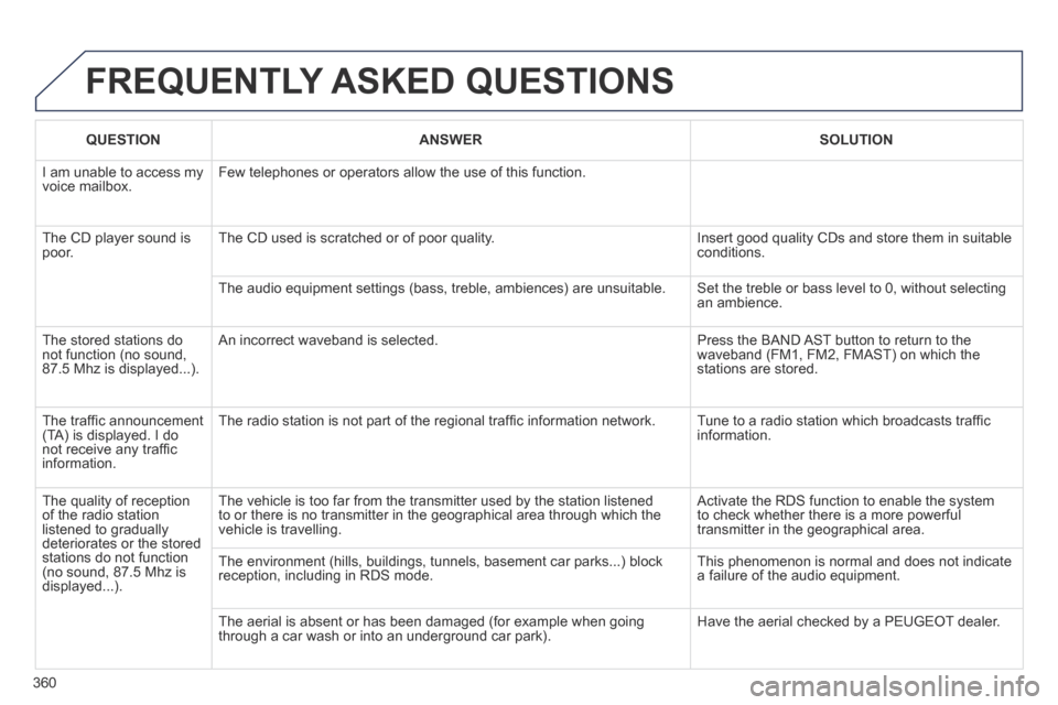 Peugeot 3008 Hybrid 4 2014 Owners Manual - RHD (UK. Australia) 360
FREQUENTLY ASKED QUESTIONS
QUESTIONANSWERSOLUTION
I am unable to access my voice mailbox. Few telephones or operators allow the use of this function.
The CD player sound is poor. The CD u Peugeot 3008 Hybrid 4 2014 Owners Manual - RHD (UK. Australia) 360
FREQUENTLY ASKED QUESTIONS
QUESTIONANSWERSOLUTION
I am unable to access my voice mailbox. Few telephones or operators allow the use of this function.
The CD player sound is poor. The CD u