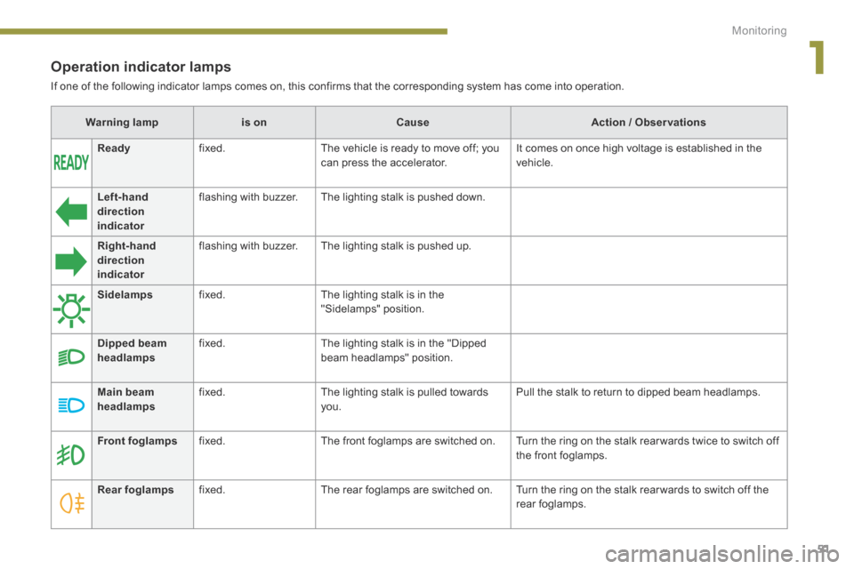 Peugeot 3008 Hybrid 4 2014   - RHD (UK. Australia) Workshop Manual 1
Monitoring51
  Operation  indicator  lamps 
 If one of the following indicator lamps comes on, this confirms that the corresponding system has come into operation.   
Warning lampis onCauseAction / 