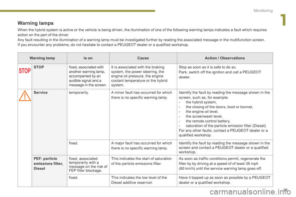 Peugeot 3008 Hybrid 4 2014  Owners Manual - RHD (UK. Australia) 1
Monitoring55
Warning lamps 
 When the hybrid system is active or the vehicle is being driven, the illumination of one of the following warning lamps indicates a fault which requires action on the pa